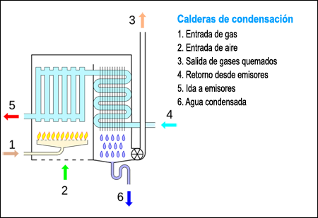 funcionamiento calderas de condensacion